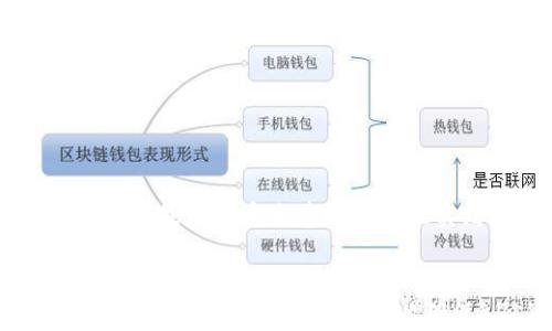 
tpwallet对接API的完整指南


tpwallet, API对接, 数字钱包
/guanjianci

一、什么是tpwallet？
tpwallet是一个新兴的数字钱包平台，旨在为用户提供安全、高效的数字资产管理和交易服务。它支持多种加密货币，用户可以方便地存储、转账或交易这些资产。tpwallet的设计理念是用户至上，强调安全性和易用性的结合，以满足各类用户的需求。
tpwallet的架构支持多个API接口，这使得开发者可以轻松对接并扩展其功能。通过这些API，用户可以实现资产的存取、交易及查询等多种操作，极大地方便了数字资产的管理和使用。

二、tpwallet API的功能概述
tpwallet的API具有多种功能，其中包括用户身份验证、资产查询、转账功能、历史记录查看等。通过这些功能，用户能够便捷地完成各类数字货币的操作。例如，开发者可以通过身份验证API确认用户的身份，并确保交易的安全性；通过资产查询API获取用户账户的当前余额和资产分布，帮助用户及时了解自己的投资状况。
此外，tpwallet还提供了转账接口，支持用户之间的资产转移。当用户需要将资产从一个地址转移到另一个地址时，通过API可以快速高效地完成操作，避免了传统转账的繁琐步骤。最后，历史记录查看API可以帮助用户追踪其所有的交易记录，提高透明度及审计便利性。

三、如何对接tpwallet API？
对接tpwallet的API通常涉及以下几个步骤：
ol
    listrong注册账户：/strong首先，用户需要在tpwallet平台注册一个账户，并完成必要的身份验证。这是确保用户数据安全的第一步。/li
    listrong获取API密钥：/strong在账户注册完成后，用户需要通过tpwallet的开发者平台申请API密钥。这个密钥将用于后续的身份验证，以确保数据传输的安全性。/li
    listrong选择API接口：/strongtpwallet提供了多种API接口，用户可以根据自己的需求选择所需接口进行调用，如资产查询接口、转账接口等。/li
    listrong集成API：/strong开发者需要根据tpwallet的文档，使用合适的编程语言调用API，并处理返回的数据。常见的编程语言包括Python、JavaScript等。/li
    listrong测试和监控：/strong完成集成后，开发者需要在沙盒环境中测试API的功能，确保所有请求和响应如预期那样工作。经过充分测试后，才能正式上线使用。/li
/ol

四、tpwallet API对接中的常见问题
在对接tpwallet API的过程中，开发者可能会遇到一些问题。以下是四个常见问题及其解决方案：

问题1：如何处理API请求错误？
在进行API请求时，遇到错误是非常常见的现象。错误可能分为多种类型，如网络错误、身份验证错误、参数错误等。为了有效处理这些错误，开发者需要具备一定的故障排查能力。
首先，开发者应仔细阅读tpwallet API的文档，了解每个接口的请求格式和错误码含义。常见的错误码及其含义如下：
ul
    li400：请求参数错误，通常是因为参数缺失或格式不正确。/li
    li401：未授权，表明API密钥无效。/li
    li404：接口不存在，检查请求的URL是否正确。/li
    li500：服务器内部错误，通常是由于服务器问题导致。/li
/ul
面对这些错误，开发者可以通过以下步骤进行处理：
ol
    li首先，检查请求的URL、参数和头信息，确保其符合API的要求。/li
    li其次，查看API返回的错误信息，明确问题的所在。/li
    li最后，如果问题依然存在，可以尝试联系tpwallet的技术支持，寻求帮助。/li
/ol

问题2：如何提高API请求的效率？
在密集的API请求场景下，效率是一个至关重要的指标。为了提高API请求的效率，开发者可以考虑以下几个方面：
ul
    li合并请求：如果多个API请求之间存在关联，尽量将其合并为一个请求，减少网络传输的次数。/li
    li缓存数据：对于一些不经常变化的数据，可以使用缓存机制存储最近的请求结果，减少对API的重复调用。/li
    li异步处理：使用异步编程模型，在发送请求时，不阻塞主线程，让程序可以同时处理多个请求。/li
    li设置合理的重试机制：当遇到网络问题或临时服务器错误时，合理设置重试机制，可以提高请求的成功率。/li
/ul

问题3：tpwallet 支持哪些编程语言的API调用？
tpwallet的API是基于HTTP RESTful架构设计的，支持多种编程语言的调用。开发者可以使用几乎任何能够发送HTTP请求的编程语言来对接tpwallet的API。目前，几种主流编程语言和其对应的使用方法如下：
ul
    listrongPython：/strong使用requests库发送GET或POST请求，非常简单直观。/li
    listrongJavaScript：/strong可以使用原生的XMLHttpRequest对象或更方便的fetch API进行数据请求。/li
    listrongJava：/strong通过HttpURLConnection类进行请求，或者使用第三方库如OkHttp进行更友好的操作。/li
    listrongPHP：/strong可以使用cURL库进行API调用，支持多种HTTP请求方式。/li
/ul

为了更好地帮助开发者，tpwallet提供了丰富的示例代码，涵盖了大部分主流编程语言，以便快速上手。此外，开发者还可以自行封装API调用模块，方便在项目中重复使用。

问题4：如何保障API调用的安全性？
安全性在处理API时是一个不可忽视的重要问题。为了保障API调用的安全性，开发者可以采取以下措施：
ul
    li使用HTTPS协议：所有的API请求应通过HTTPS协议发送，确保数据在传输过程中的加密，防止信息被窃取。/li
    li定期轮换API密钥：可以定期更新API密钥，降低泄露后造成的潜在风险。/li
    li限制IP访问：对API进行IP限制设置，仅允许特定的IP地址发送请求，从而降低未授权访问的风险。/li
    li监控API调用：通过记录API调用日志，监控请求的频率和来源，及时发现异常访问。/li
/ul

通过这些安全措施，开发者可以有效减少被攻击的风险，保证用户数据的安全，构建更安全可靠的应用。同时，务必定期查看tpwallet的更新公告，关注最新的安全建议和最佳实践，确保始终处于安全的前沿。

总结
tpwallet作为一款功能强大的数字钱包平台，其API提供了丰富的接口，极大地方便了开发者的使用。在对接过程中，需要重点关注身份验证、数据处理及错误管理等问题，以确保API的正常运行。此外，通过采取安全措施，维护API调用的安全性，可以有效保障用户的数字资产安全。